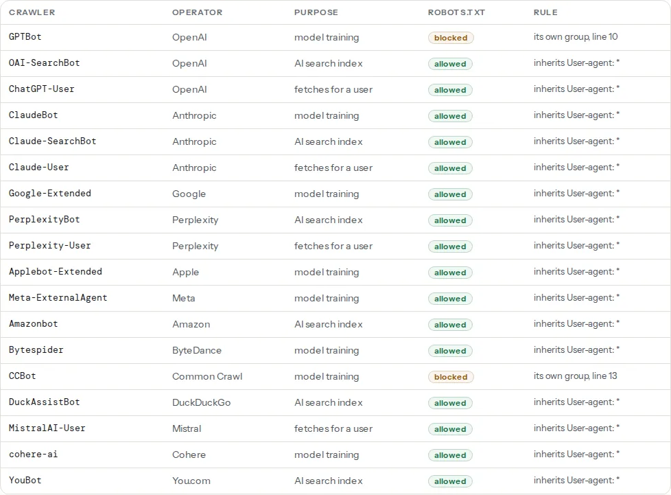 The AI crawlers table: each of the 18 crawlers with its operator, its purpose (model training, AI search index or fetches for a user), an allowed or blocked badge, and in the Rule column whether its own robots.txt group or User-agent: * decided