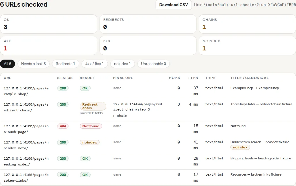 Bulk URL checker results: summary tiles and filter chips above one row per URL, including a three-hop "Redirect chain" row marked "mixed 301/302", a 404 marked "Not found" and a 200 page with a noindex chip