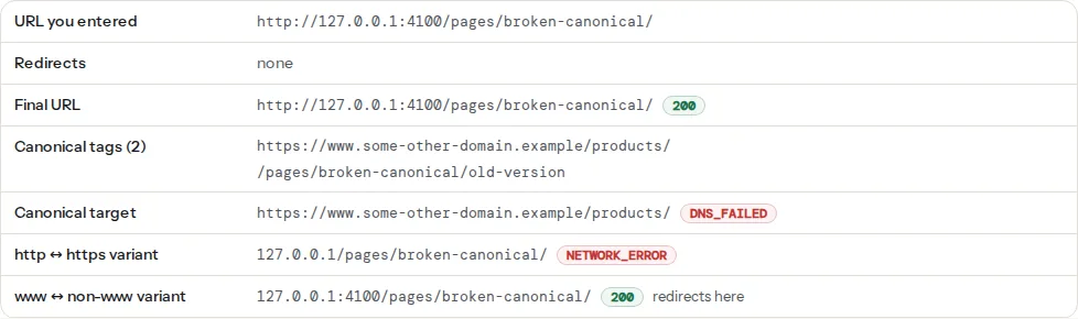 Canonical chain table: the entered URL, its redirects, the final URL with status 200, the canonical tags found, the canonical target's status, and the http and www variants with what they do
