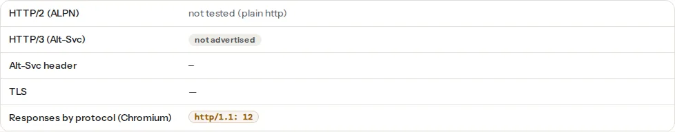 The protocol details table of the HTTP/2 test for an origin with no proxy in front: HTTP/2 not tested because the site answers over plain http, HTTP/3 not advertised, no Alt-Svc header, no TLS, and all 12 responses over http/1.1