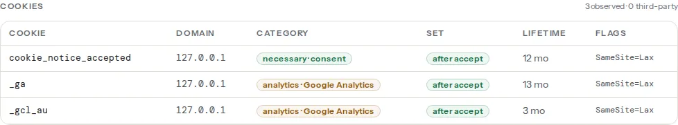 The cookies table of the scanner on a fixture whose banner has no reject option: three first-party cookies, cookie_notice_accepted as necessary consent for 12 months, and _ga and _gcl_au as Google Analytics analytics cookies for 13 and 3 months, all set after accept, each with SameSite=Lax