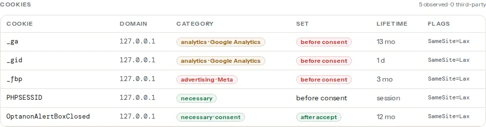 The cookies table: name, domain, a category chip, "before consent" in red next to _ga, _gid and _fbp, the lifetime in days and the Secure, HttpOnly and SameSite flags, with chips above it for the banner vendor, the clicked "Accept All Cookies" button and the reject button that was found