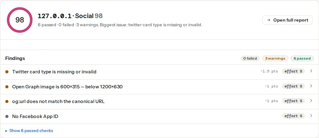 Social panel for a page with a small share image: warnings that the Open Graph image measures 600×315, below 1200×630, that og:url does not match the canonical URL and that the Twitter card type is missing, with six passed checks folded away