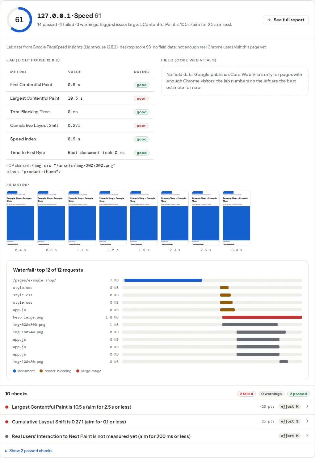 The Core Web Vitals panel for a page without field data: the lab table on the left with Largest Contentful Paint and Cumulative Layout Shift rated poor in red, and on the right a dashed box reading "No field data" explaining that Google publishes Core Web Vitals only for pages with enough Chrome visitors