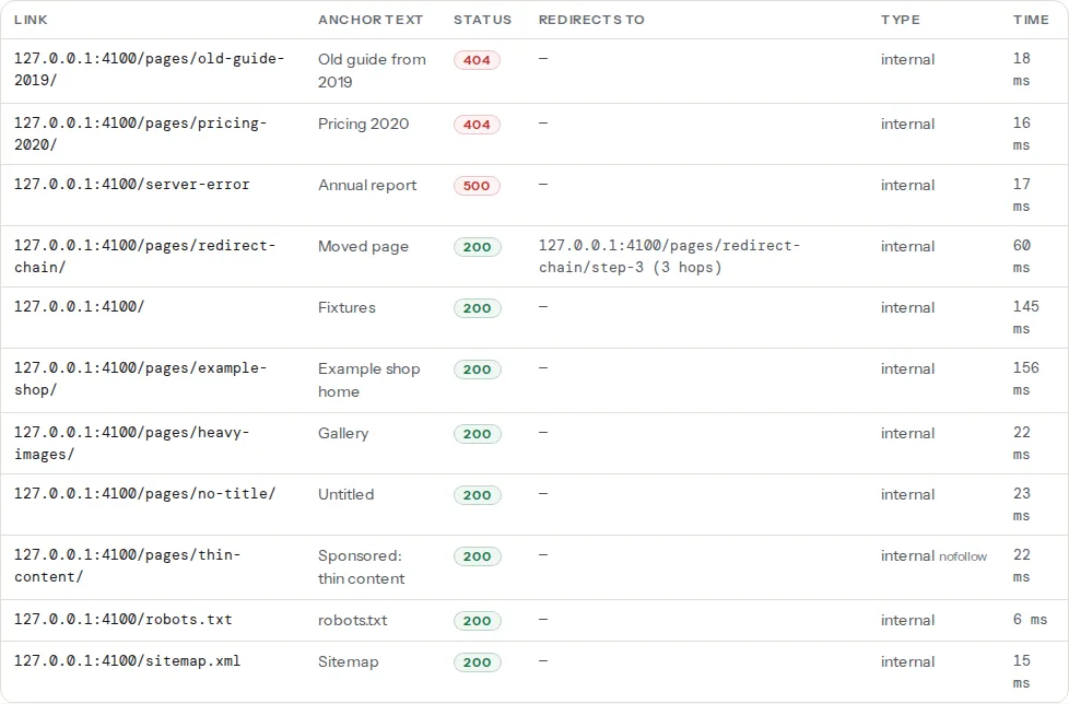 Links table of the broken link checker: each link with its anchor text, HTTP status, redirect target, internal/external, nofollow and response time, broken links first