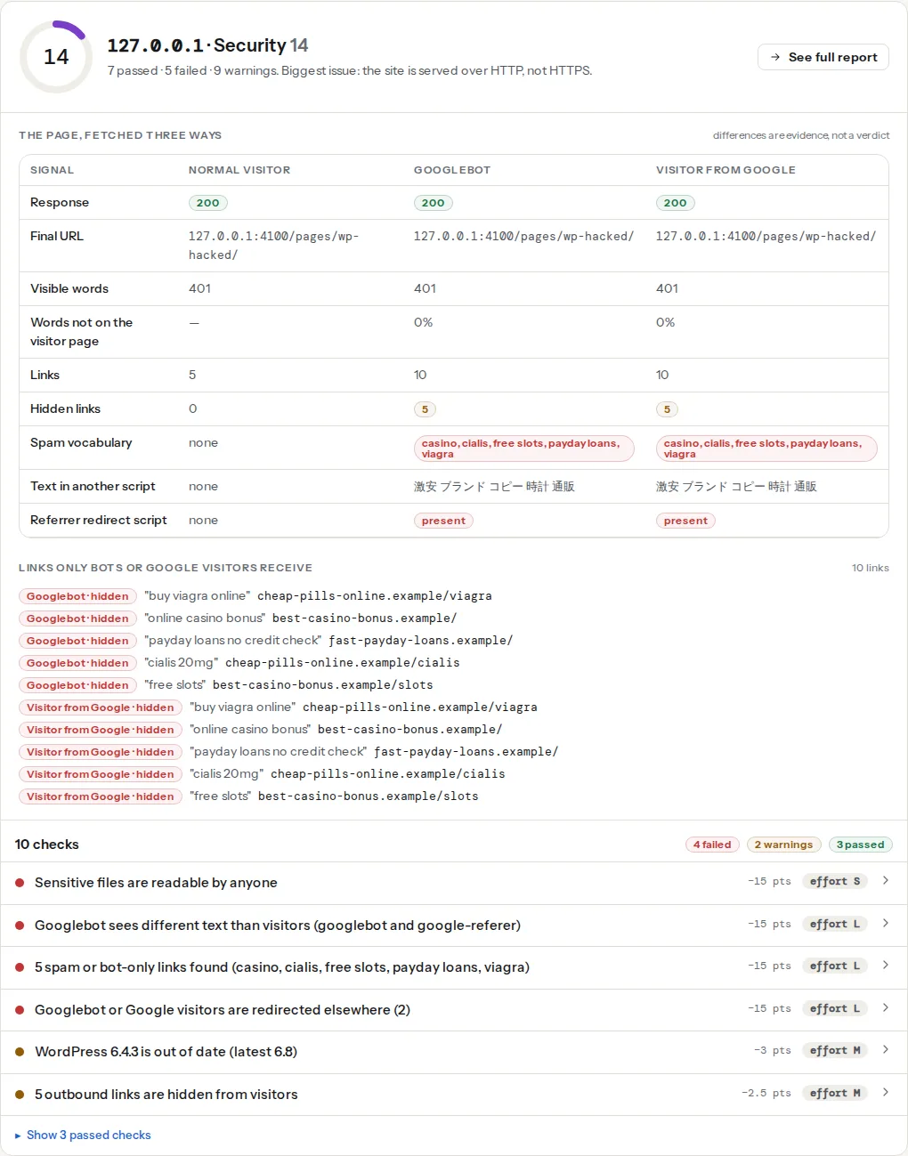 The hacked-site checker on a hacked test site: a three-column table (normal visitor, Googlebot, visitor from Google) where the last two show 10 links instead of 5, five hidden links, spam words such as casino and viagra, Japanese text and a referrer redirect script, followed by the failed findings