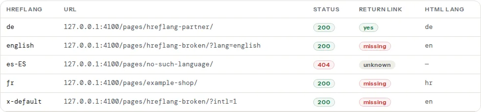 hreflang alternates table: five entries with status, return link and html lang; the German alternate links back, the French one does not, the Spanish one answers 404, and one entry uses the invalid code "english"