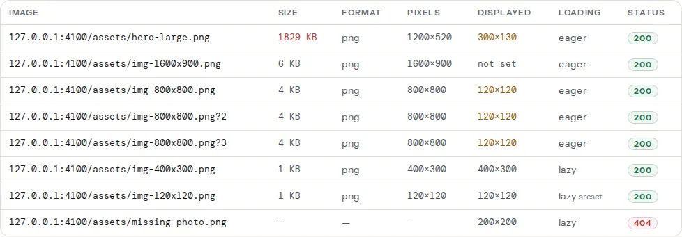 Images table: a 1.8 MB PNG hero at 1200×520 displayed at 300×130 in red, three 800×800 thumbnails displayed at 120×120, a 1600×900 photo with no dimensions, and one image answering 404