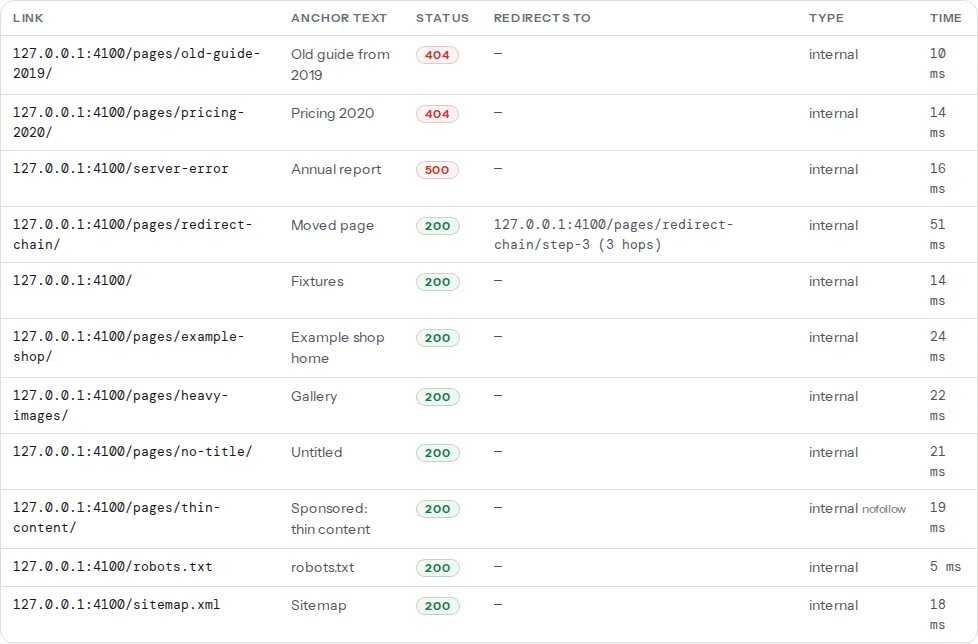 The links table of the broken-links fixture: eleven links with anchor text, status, redirect target, type and time; two 404s and a 500 at the top, then a "Moved page" link whose status is 200 but whose Redirects to column shows the final URL after 3 hops, then the links that answer directly