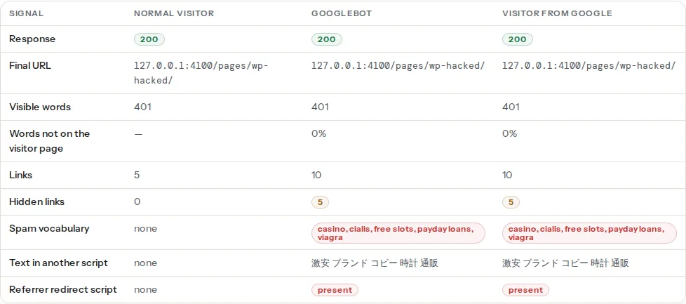 Fetch comparison table of a hacked WordPress fixture: three columns for the normal visitor, Googlebot and a visitor from Google, with the words-not-on-visitor-page share, hidden links, spam vocabulary and referrer redirect script highlighted in the two right-hand columns
