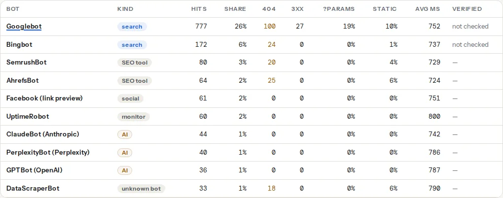 Bots table: Googlebot first with a search chip and an amber 404 count, then Bingbot, GPTBot, ClaudeBot and PerplexityBot with AI chips, AhrefsBot, SemrushBot, a Facebook preview row, UptimeRobot and an unknown DataScraperBot; the verification column reads "not checked"