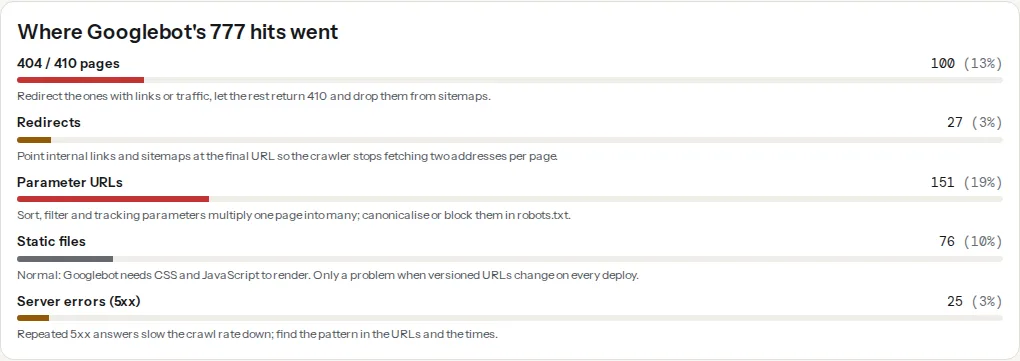The "Where Googlebot's hits went" panel: bars for 404/410 pages (red, above 10%), redirects, parameter URLs (amber), static files (grey) and 5xx, each with a share and a one-line hint