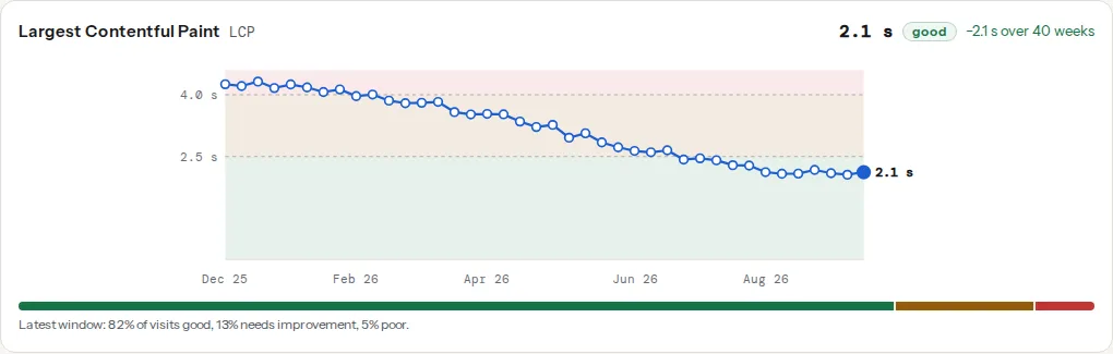 Core Web Vitals history for a shop over 40 weeks: one small chart per metric with the weekly p75 line crossing between the green, amber and red bands, and the latest value labelled on each