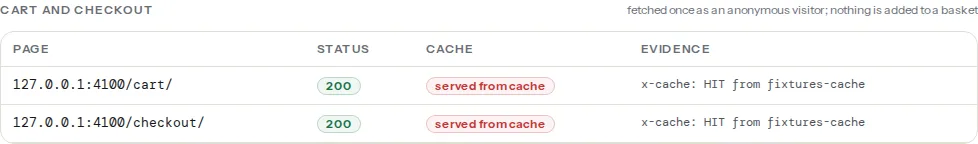 The Cart and checkout table: /cart/ and /checkout/ with status 200, both marked served from cache, and the x-cache: HIT header shown as the evidence for each