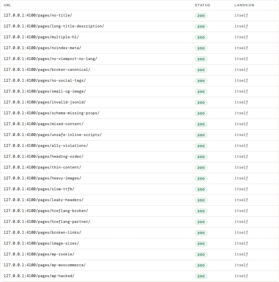 Sampled sitemap URLs table: 25 URLs each answering 200 and landing on itself